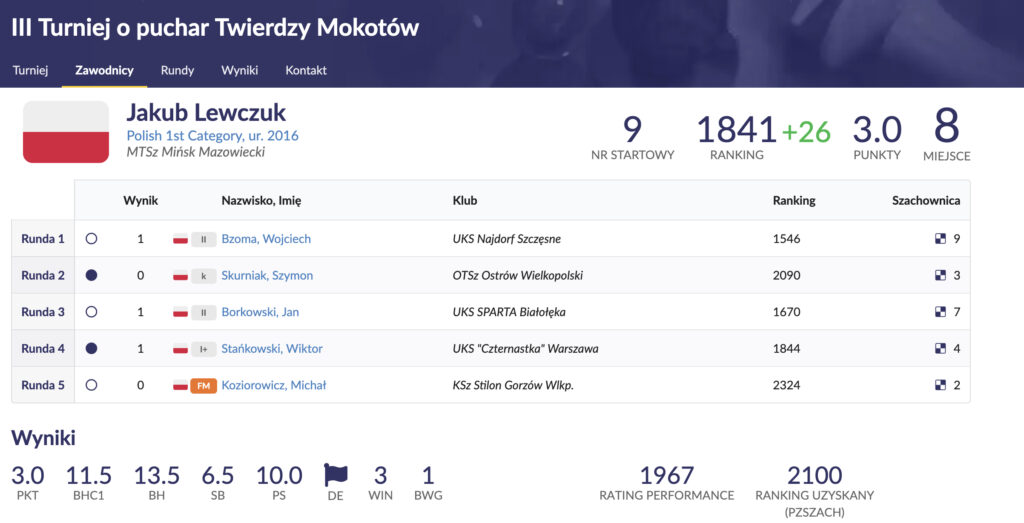 III Turniej o Puchar Twierdzy Mokotów lllll